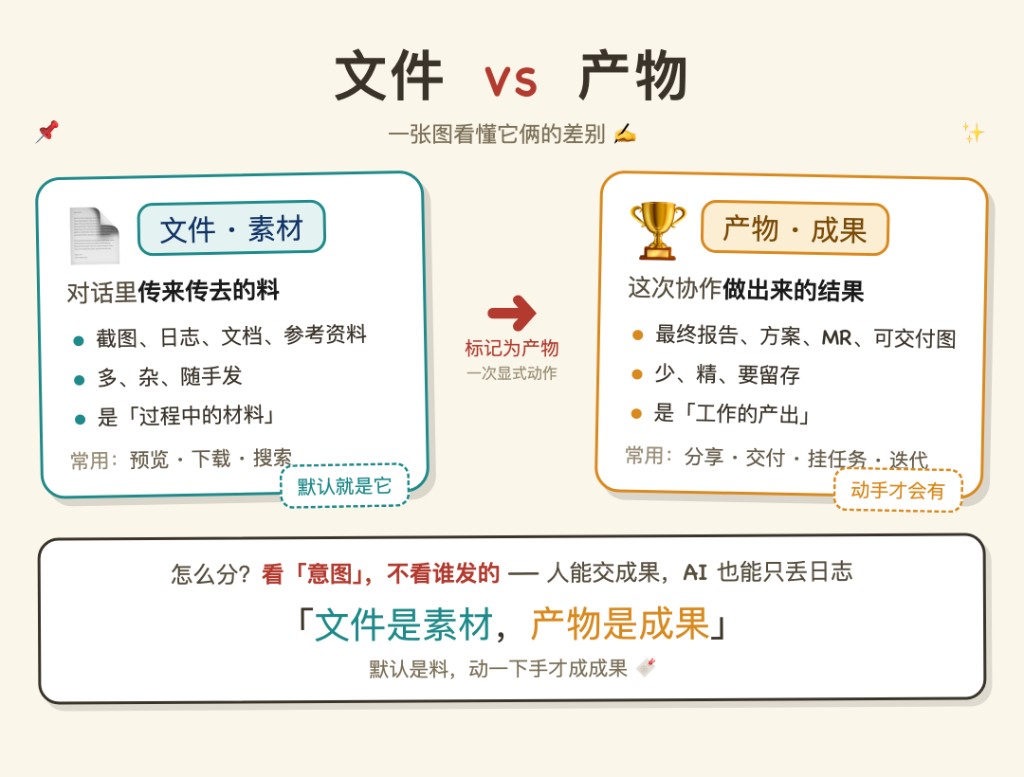 文件 vs 交付物：文件是过程中的材料，交付物是工作的产出