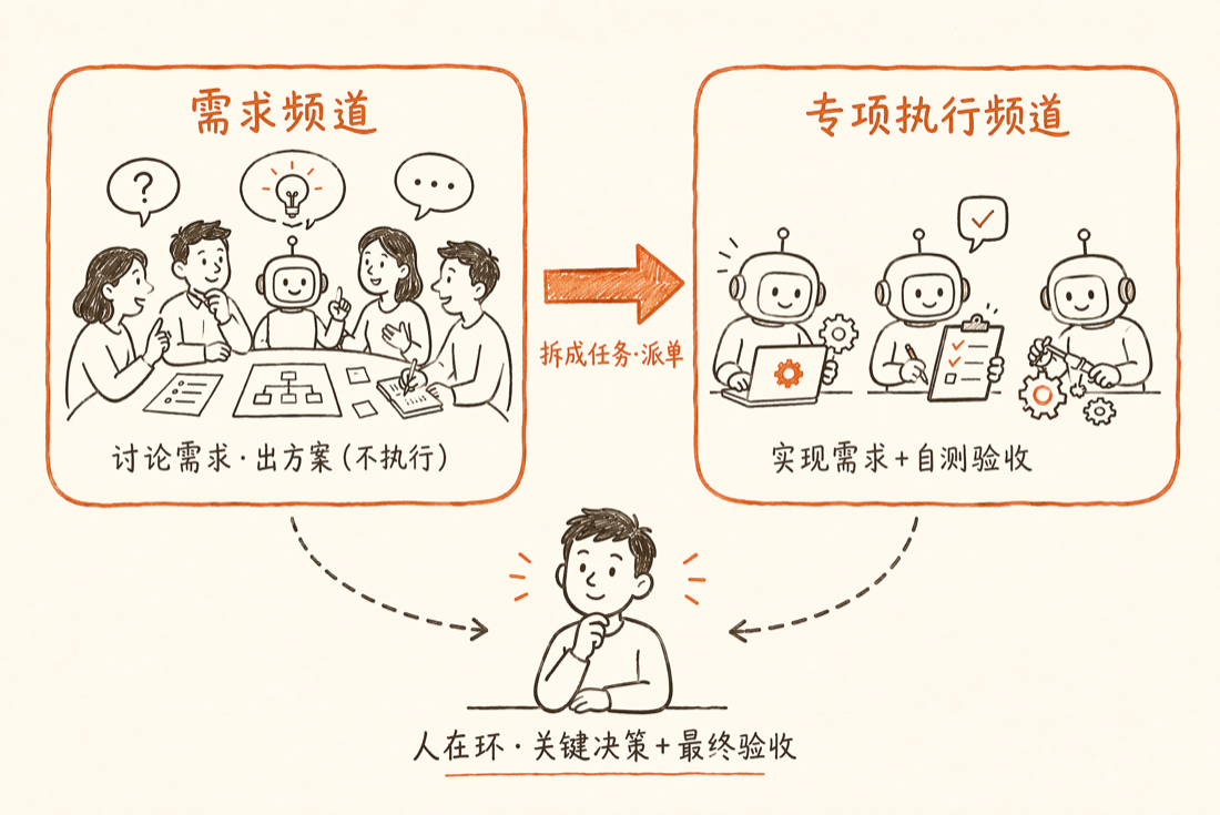 协作流程图：需求频道讨论出方案 → 拆任务 → 专项执行频道实现验收 → 人在环把关